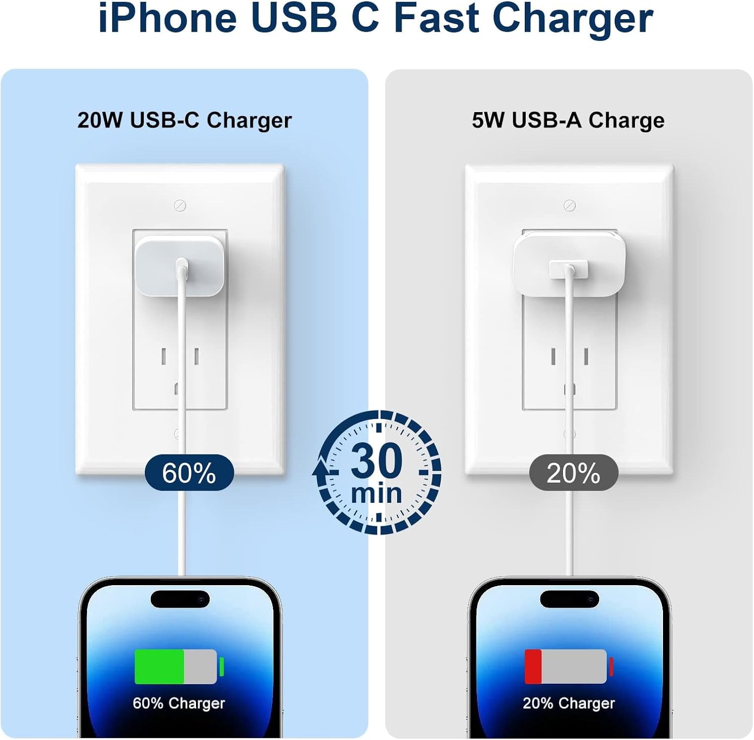 GREPHONE iPhone Charger Fast Charging,20W PD USB C Wall Charger 4 Pack with 6FT Fast Charging Cable
